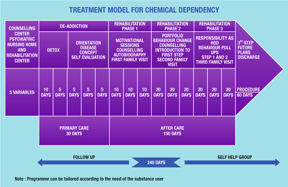 Alcohol De Addiction Therapy and Treatment Model Programme